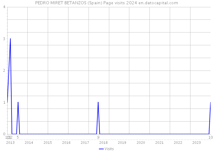 PEDRO MIRET BETANZOS (Spain) Page visits 2024 