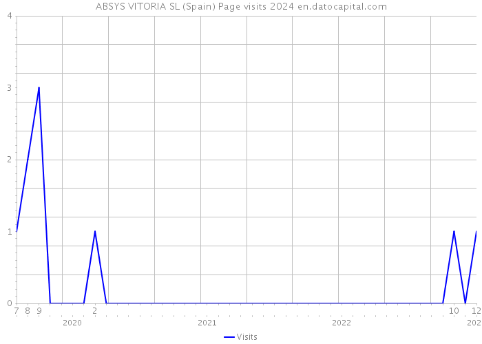 ABSYS VITORIA SL (Spain) Page visits 2024 