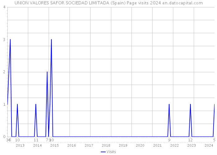 UNION VALORES SAFOR SOCIEDAD LIMITADA (Spain) Page visits 2024 