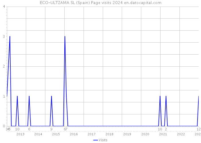 ECO-ULTZAMA SL (Spain) Page visits 2024 