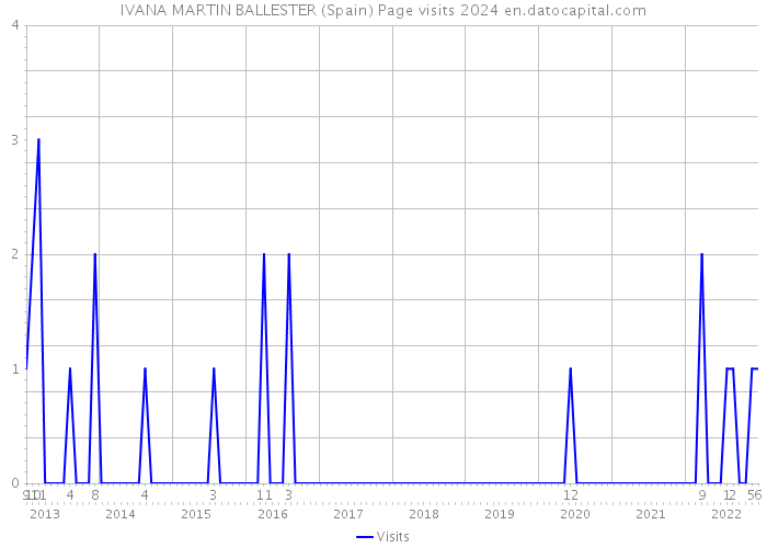 IVANA MARTIN BALLESTER (Spain) Page visits 2024 