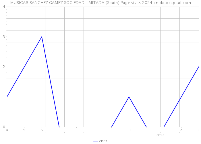 MUSICAR SANCHEZ GAMEZ SOCIEDAD LIMITADA (Spain) Page visits 2024 