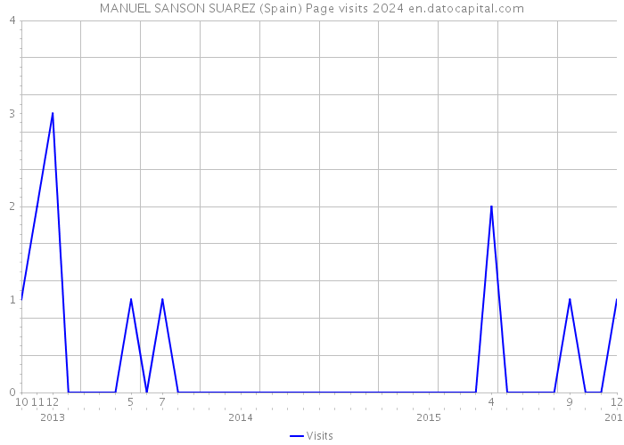 MANUEL SANSON SUAREZ (Spain) Page visits 2024 