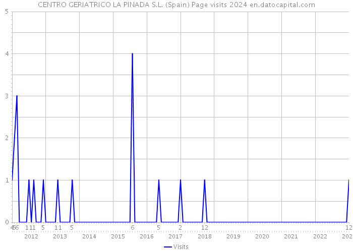 CENTRO GERIATRICO LA PINADA S.L. (Spain) Page visits 2024 