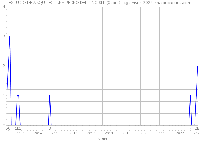 ESTUDIO DE ARQUITECTURA PEDRO DEL PINO SLP (Spain) Page visits 2024 