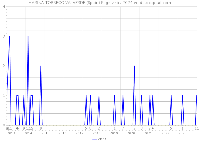 MARINA TORREGO VALVERDE (Spain) Page visits 2024 