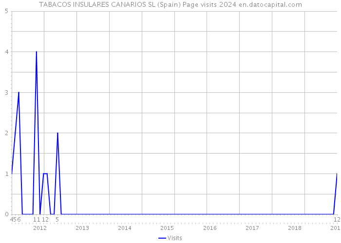 TABACOS INSULARES CANARIOS SL (Spain) Page visits 2024 