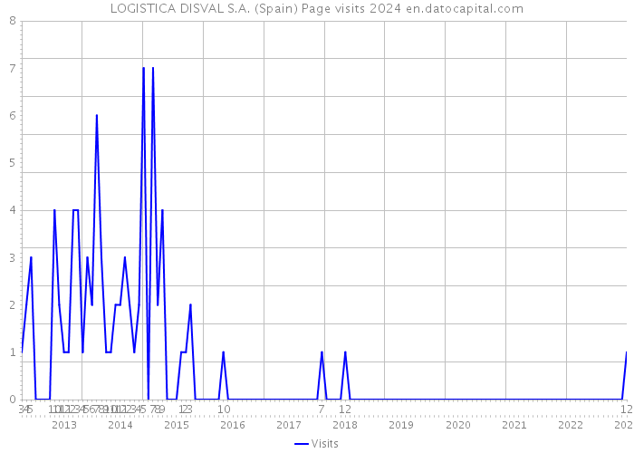 LOGISTICA DISVAL S.A. (Spain) Page visits 2024 