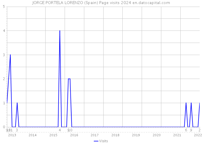 JORGE PORTELA LORENZO (Spain) Page visits 2024 