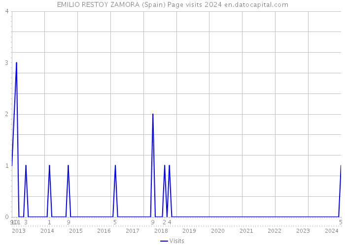 EMILIO RESTOY ZAMORA (Spain) Page visits 2024 