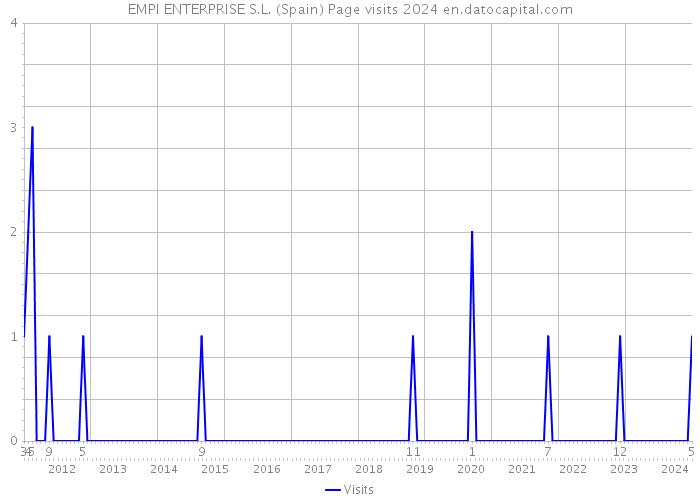EMPI ENTERPRISE S.L. (Spain) Page visits 2024 