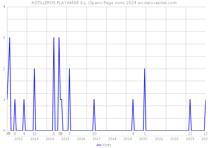 ASTILLEROS PLAYAMAR S.L. (Spain) Page visits 2024 