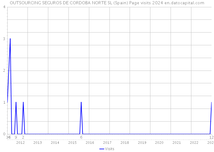 OUTSOURCING SEGUROS DE CORDOBA NORTE SL (Spain) Page visits 2024 