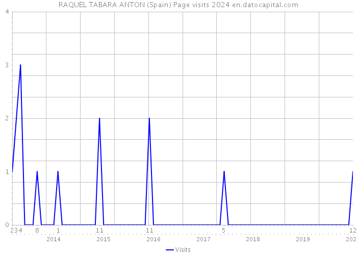 RAQUEL TABARA ANTON (Spain) Page visits 2024 
