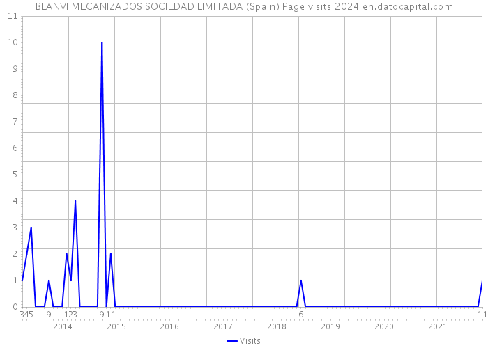 BLANVI MECANIZADOS SOCIEDAD LIMITADA (Spain) Page visits 2024 