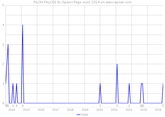 PILON FALCES SL (Spain) Page visits 2024 