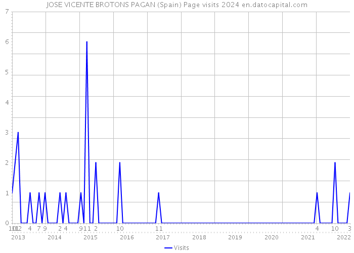 JOSE VICENTE BROTONS PAGAN (Spain) Page visits 2024 