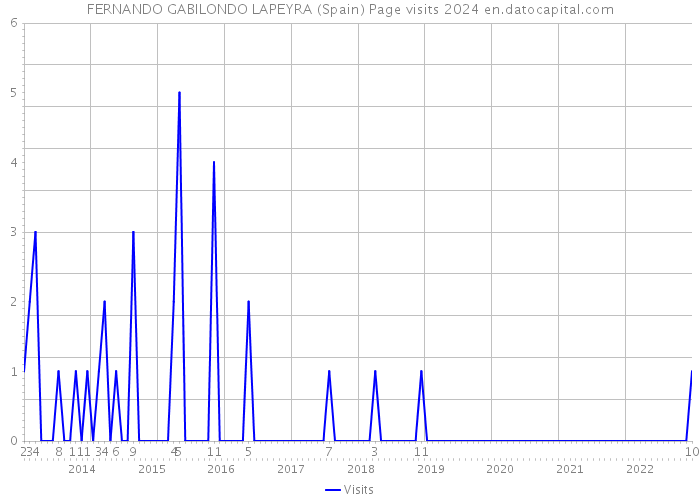 FERNANDO GABILONDO LAPEYRA (Spain) Page visits 2024 