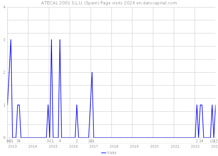 ATECAL 2001 S.L.U. (Spain) Page visits 2024 