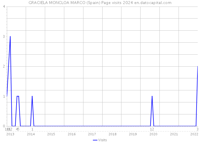 GRACIELA MONCLOA MARCO (Spain) Page visits 2024 