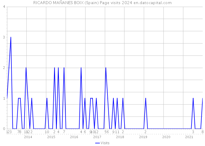 RICARDO MAÑANES BOIX (Spain) Page visits 2024 