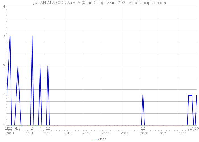 JULIAN ALARCON AYALA (Spain) Page visits 2024 