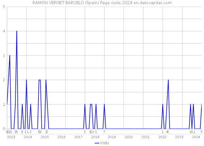 RAMON VERNET BARCELO (Spain) Page visits 2024 