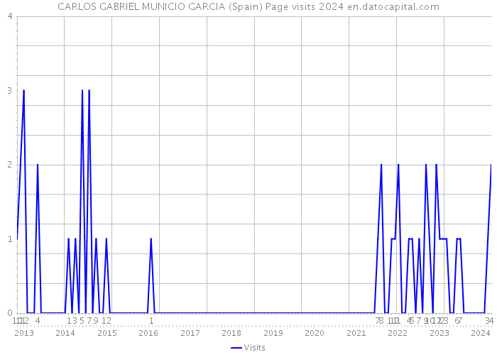 CARLOS GABRIEL MUNICIO GARCIA (Spain) Page visits 2024 