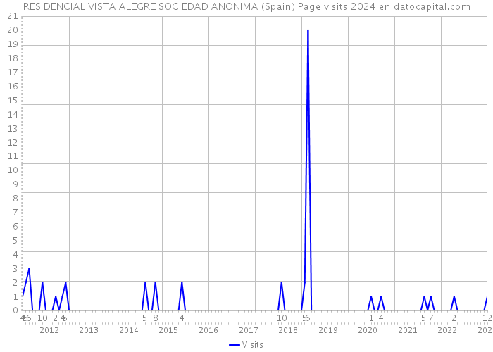 RESIDENCIAL VISTA ALEGRE SOCIEDAD ANONIMA (Spain) Page visits 2024 