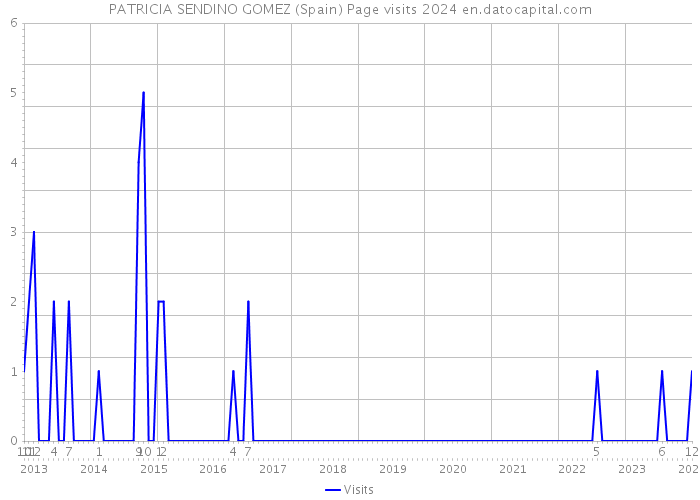 PATRICIA SENDINO GOMEZ (Spain) Page visits 2024 