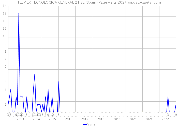 TELMEX TECNOLOGICA GENERAL 21 SL (Spain) Page visits 2024 
