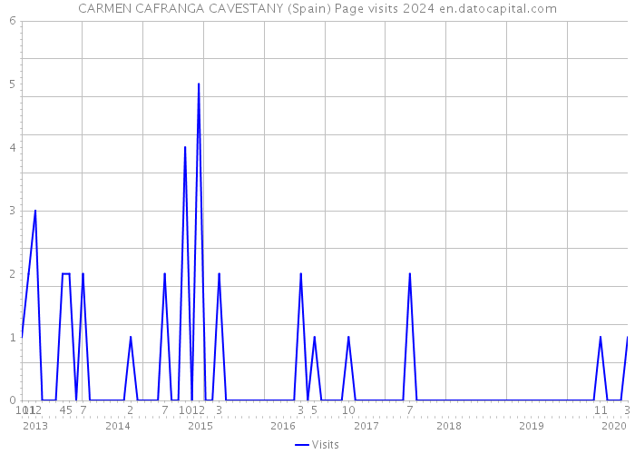 CARMEN CAFRANGA CAVESTANY (Spain) Page visits 2024 