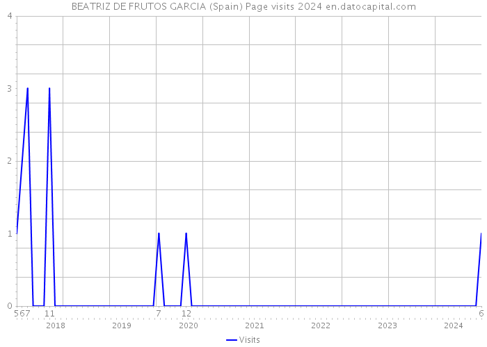 BEATRIZ DE FRUTOS GARCIA (Spain) Page visits 2024 