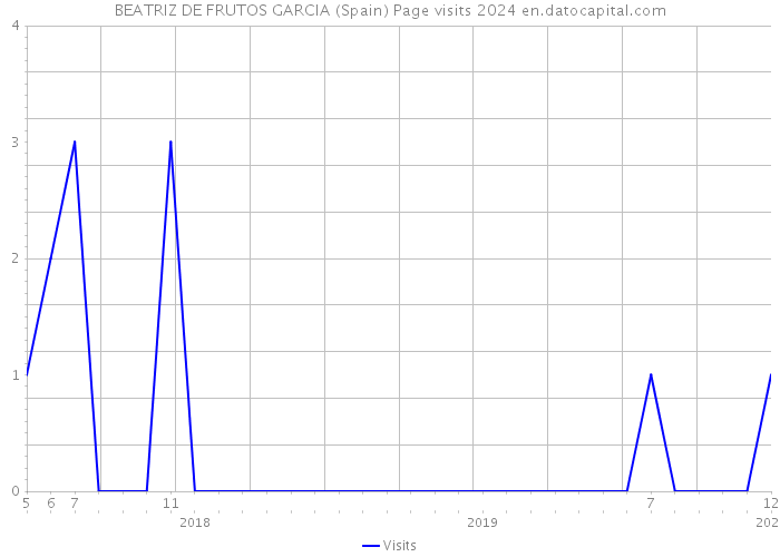 BEATRIZ DE FRUTOS GARCIA (Spain) Page visits 2024 