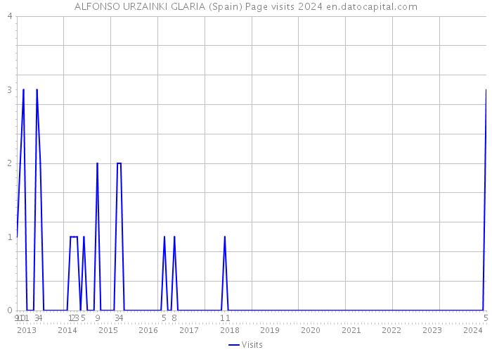ALFONSO URZAINKI GLARIA (Spain) Page visits 2024 