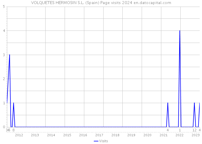 VOLQUETES HERMOSIN S.L. (Spain) Page visits 2024 