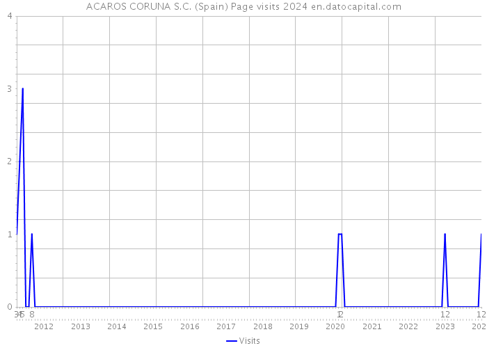ACAROS CORUNA S.C. (Spain) Page visits 2024 