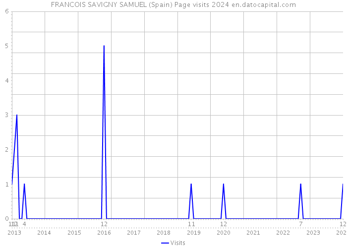 FRANCOIS SAVIGNY SAMUEL (Spain) Page visits 2024 