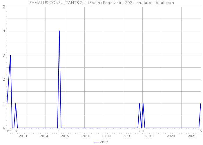 SAMALUS CONSULTANTS S.L. (Spain) Page visits 2024 