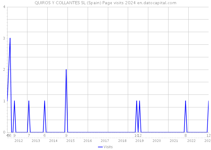 QUIROS Y COLLANTES SL (Spain) Page visits 2024 