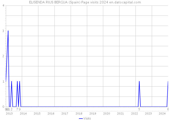 ELISENDA RIUS BERGUA (Spain) Page visits 2024 