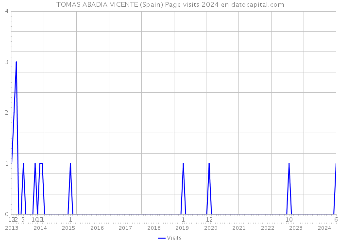 TOMAS ABADIA VICENTE (Spain) Page visits 2024 