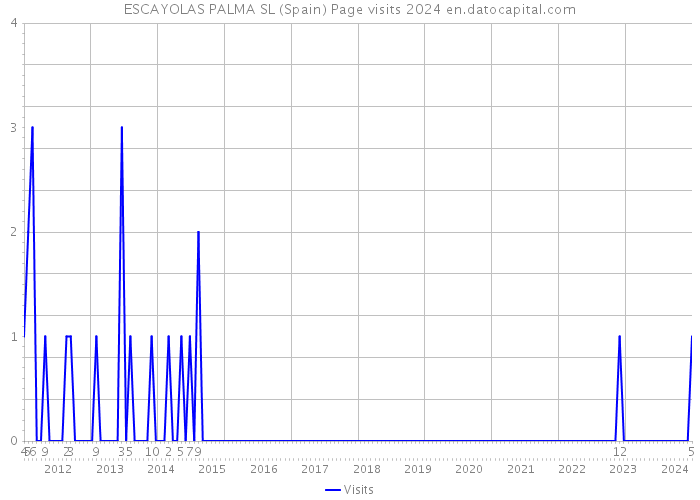 ESCAYOLAS PALMA SL (Spain) Page visits 2024 