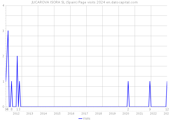 JUCAROVA ISORA SL (Spain) Page visits 2024 