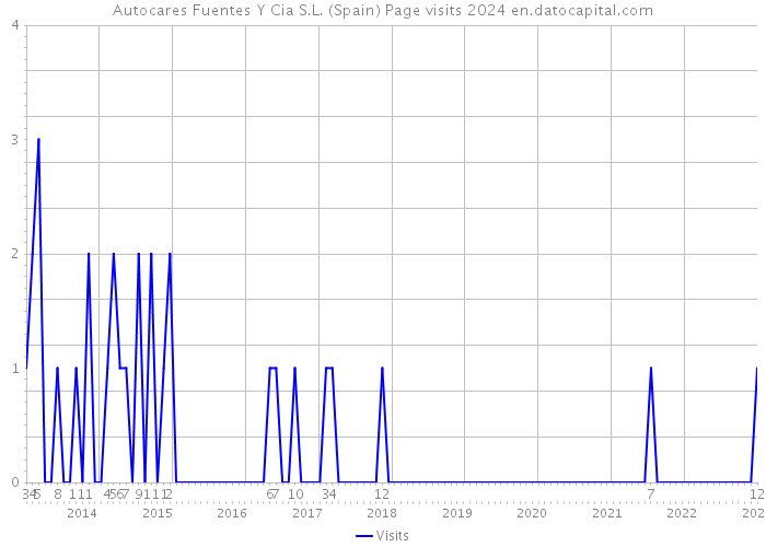 Autocares Fuentes Y Cia S.L. (Spain) Page visits 2024 