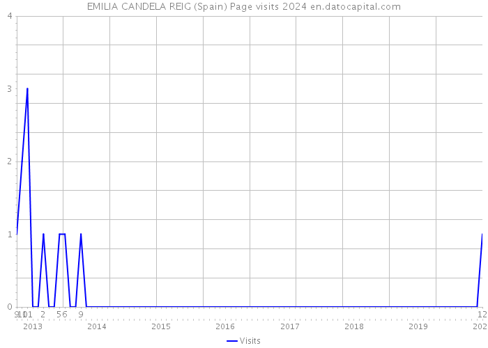 EMILIA CANDELA REIG (Spain) Page visits 2024 