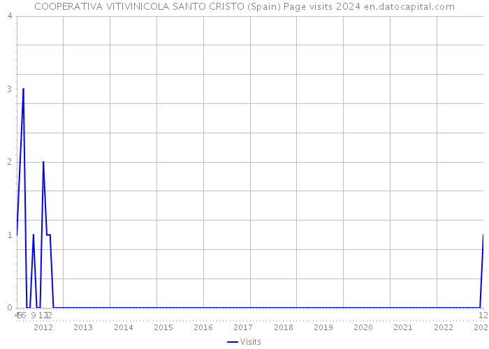 COOPERATIVA VITIVINICOLA SANTO CRISTO (Spain) Page visits 2024 