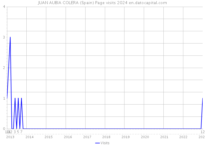 JUAN AUBIA COLERA (Spain) Page visits 2024 