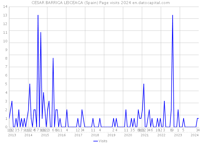 CESAR BARRIGA LEICEAGA (Spain) Page visits 2024 