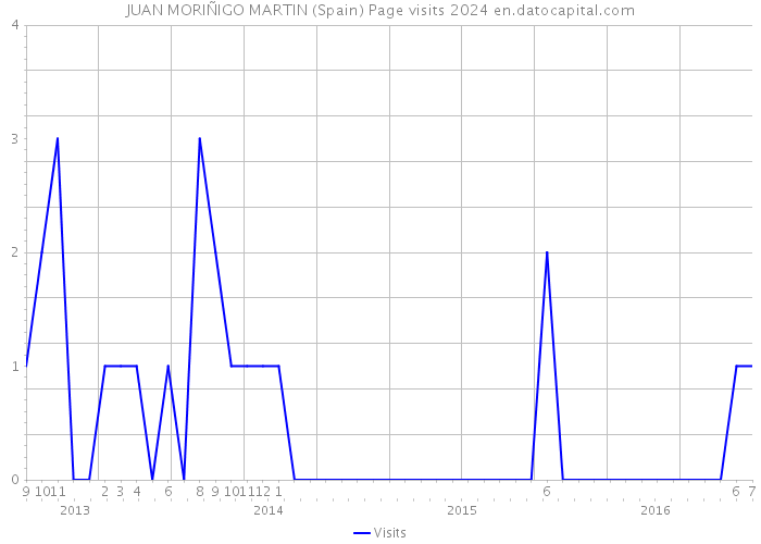 JUAN MORIÑIGO MARTIN (Spain) Page visits 2024 